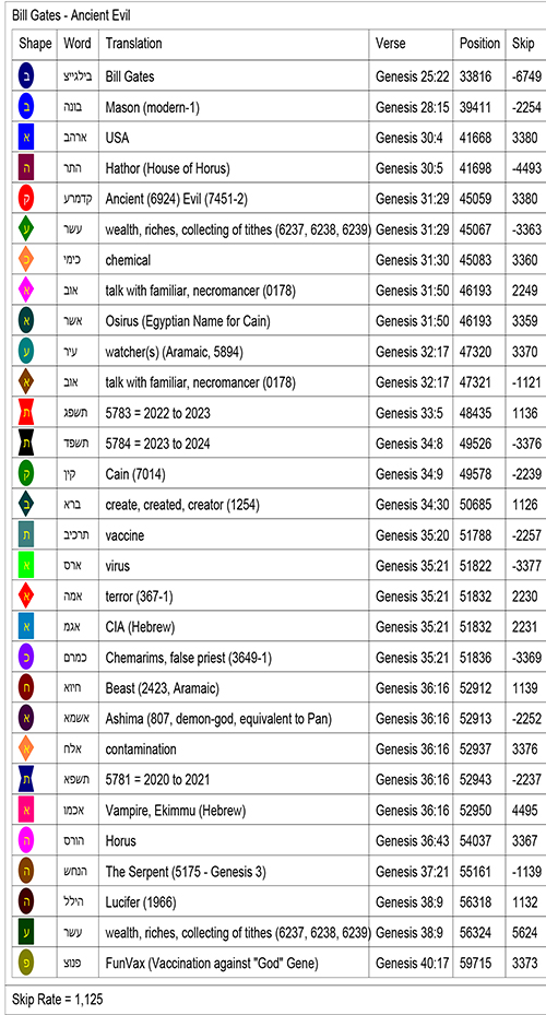 Bible Code Key